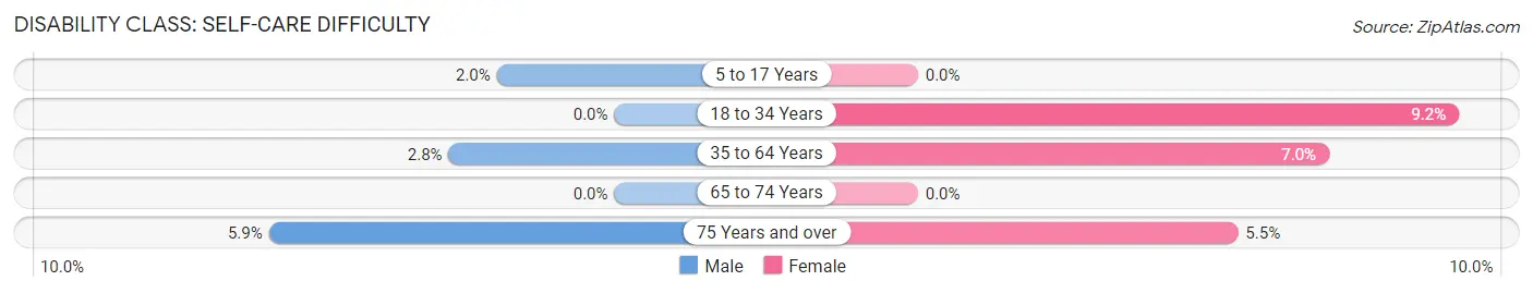 Disability in Zip Code 54888: <span>Self-Care Difficulty</span>