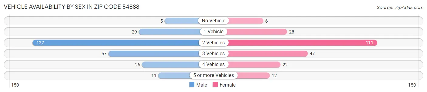 Vehicle Availability by Sex in Zip Code 54888