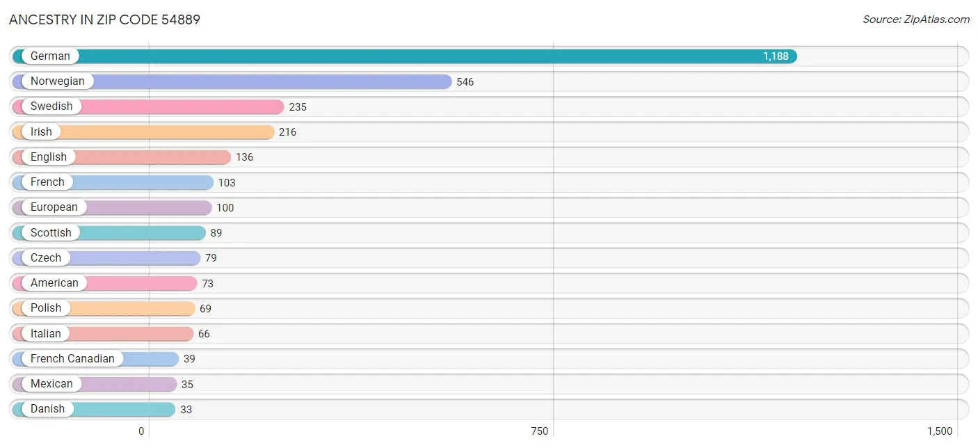 Ancestry in Zip Code 54889