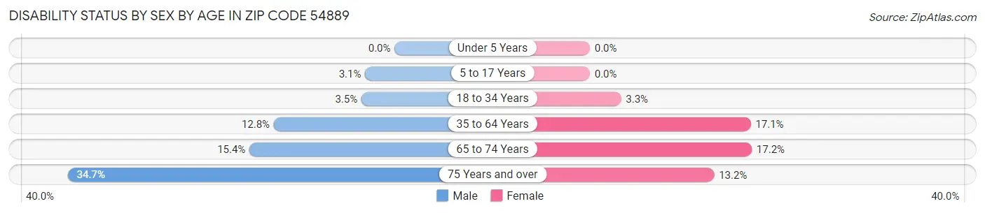 Disability Status by Sex by Age in Zip Code 54889