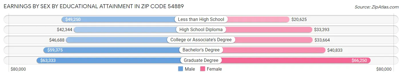 Earnings by Sex by Educational Attainment in Zip Code 54889