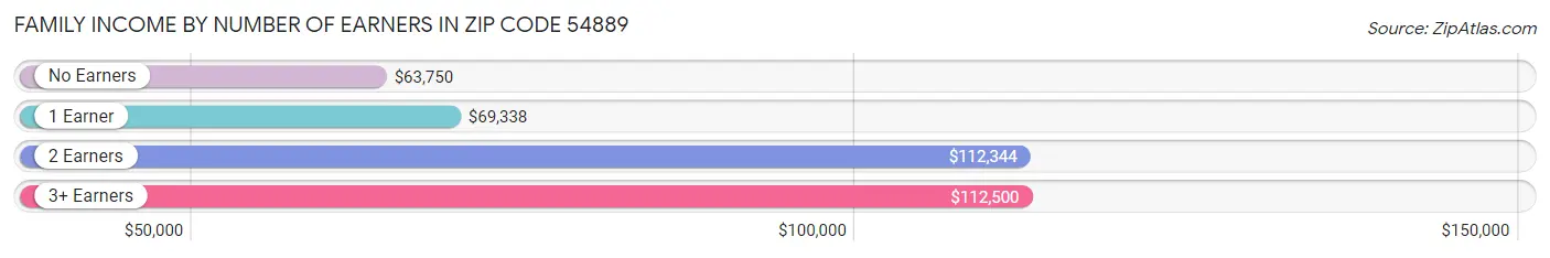 Family Income by Number of Earners in Zip Code 54889