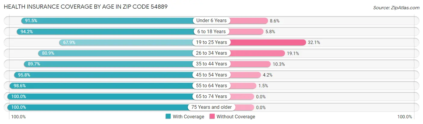 Health Insurance Coverage by Age in Zip Code 54889