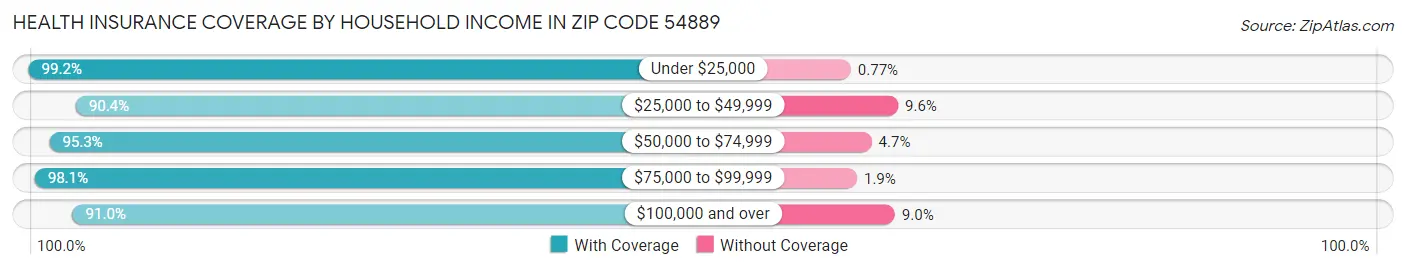 Health Insurance Coverage by Household Income in Zip Code 54889
