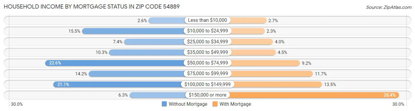 Household Income by Mortgage Status in Zip Code 54889