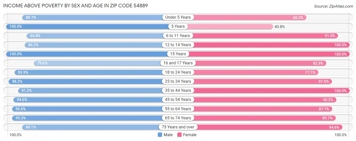 Income Above Poverty by Sex and Age in Zip Code 54889