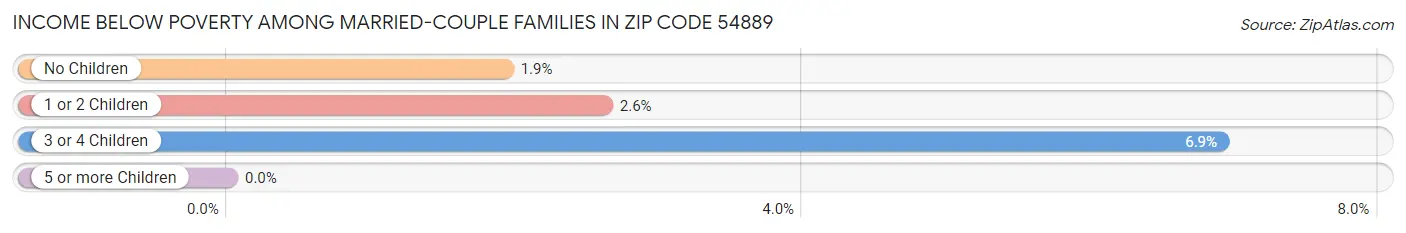 Income Below Poverty Among Married-Couple Families in Zip Code 54889