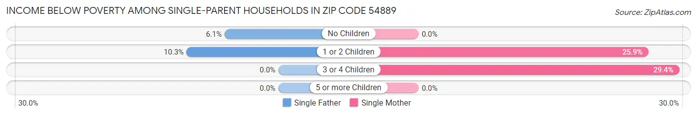 Income Below Poverty Among Single-Parent Households in Zip Code 54889
