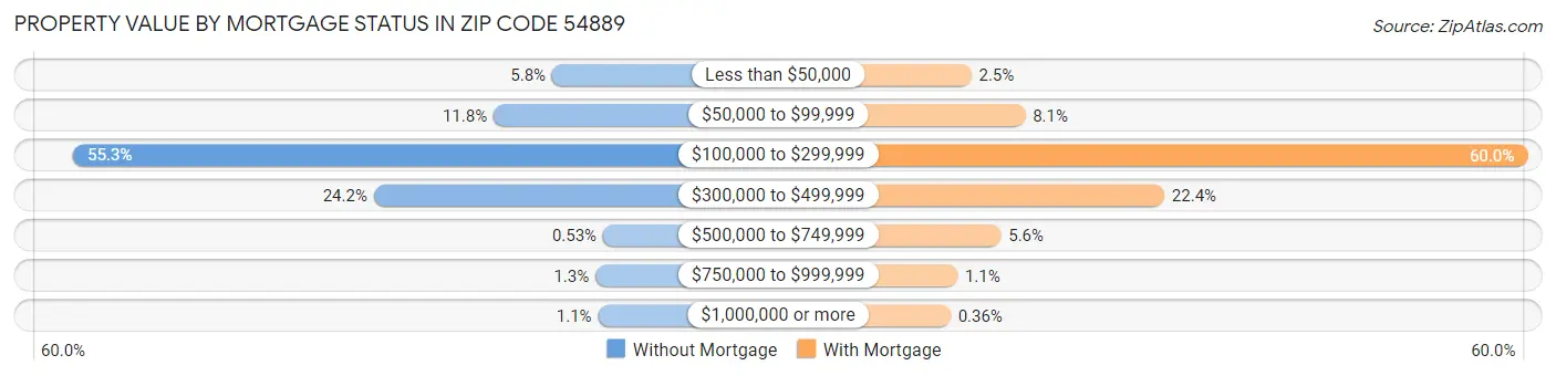 Property Value by Mortgage Status in Zip Code 54889