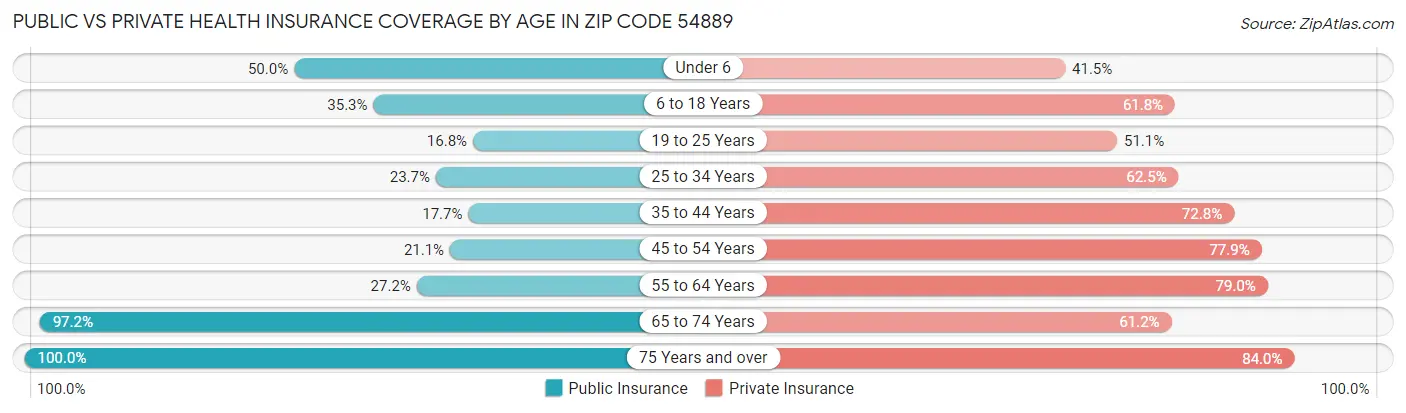 Public vs Private Health Insurance Coverage by Age in Zip Code 54889