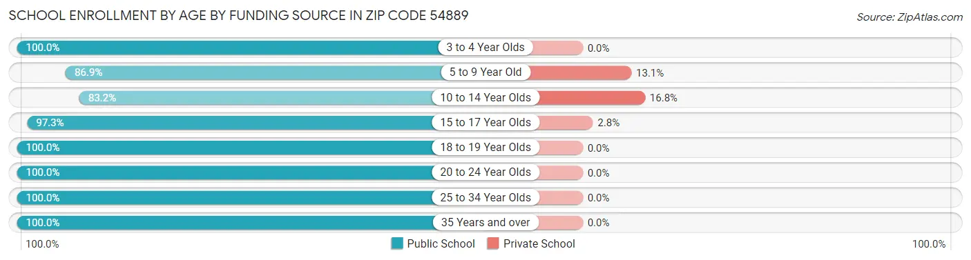 School Enrollment by Age by Funding Source in Zip Code 54889
