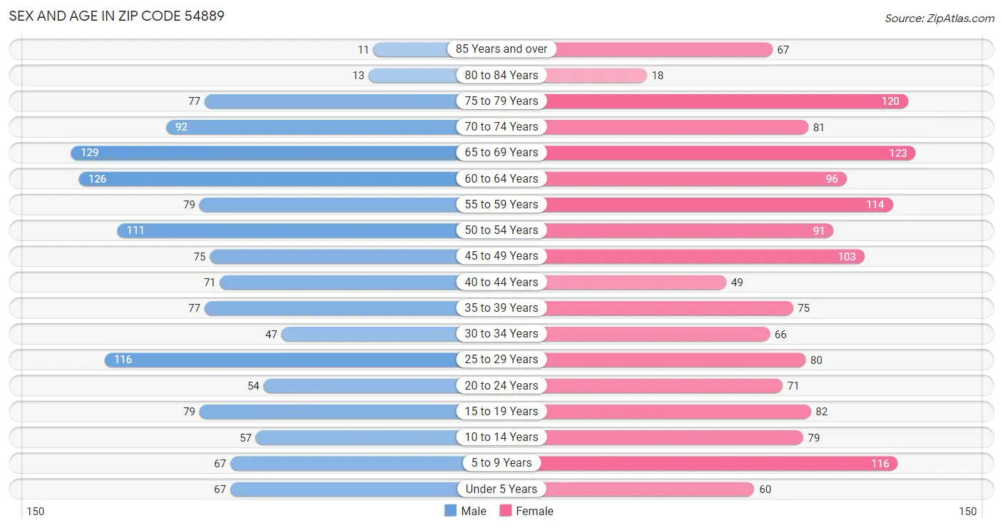 Sex and Age in Zip Code 54889