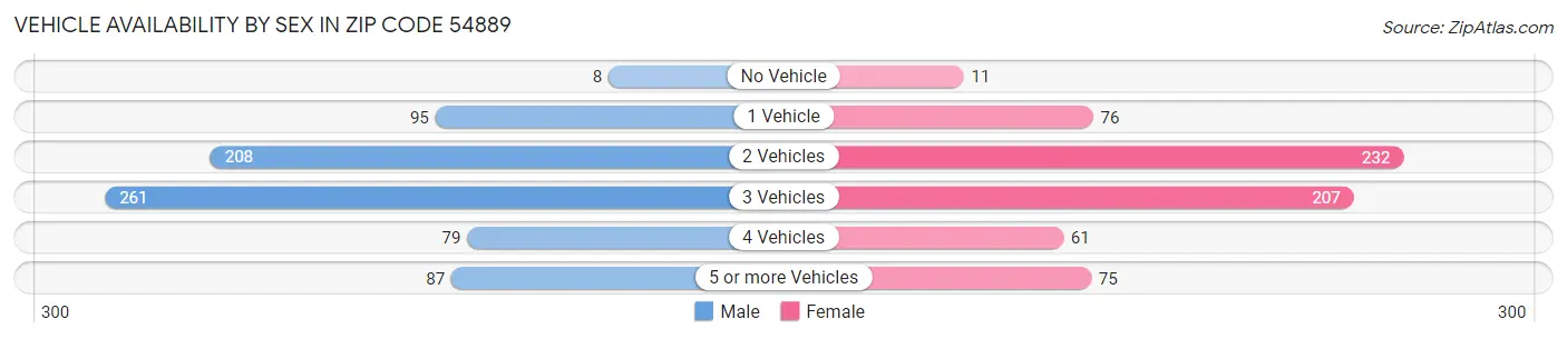 Vehicle Availability by Sex in Zip Code 54889