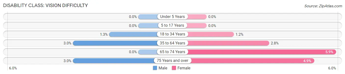 Disability in Zip Code 54889: <span>Vision Difficulty</span>