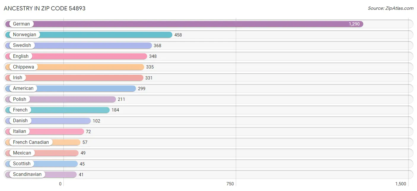 Ancestry in Zip Code 54893