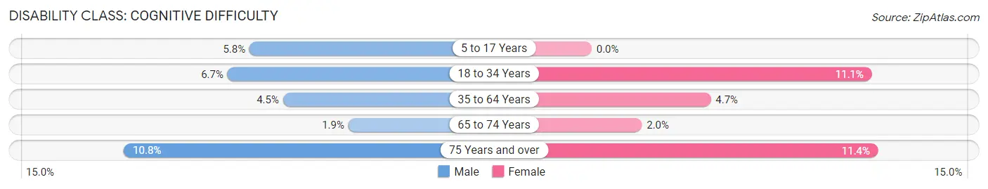 Disability in Zip Code 54893: <span>Cognitive Difficulty</span>