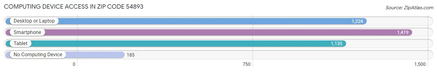 Computing Device Access in Zip Code 54893