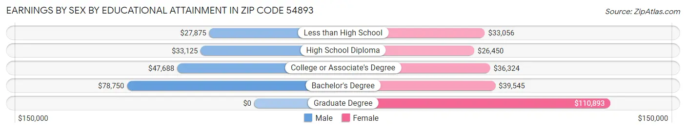 Earnings by Sex by Educational Attainment in Zip Code 54893