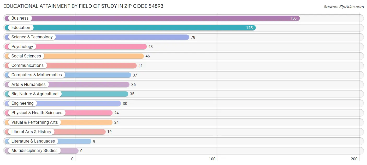 Educational Attainment by Field of Study in Zip Code 54893