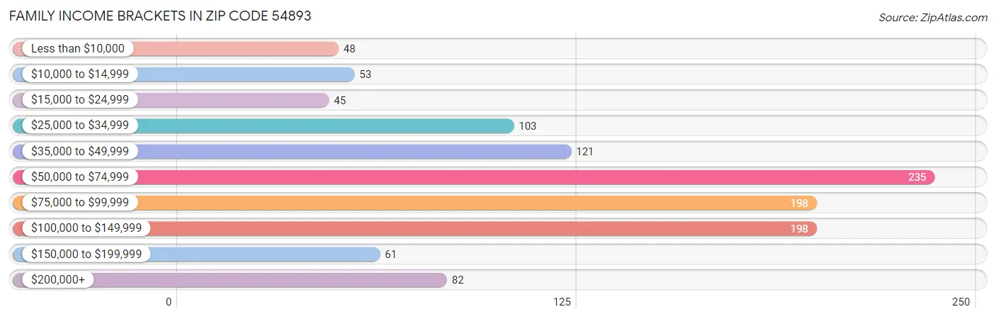 Family Income Brackets in Zip Code 54893