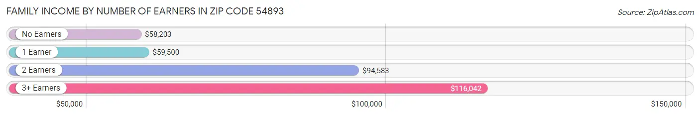 Family Income by Number of Earners in Zip Code 54893