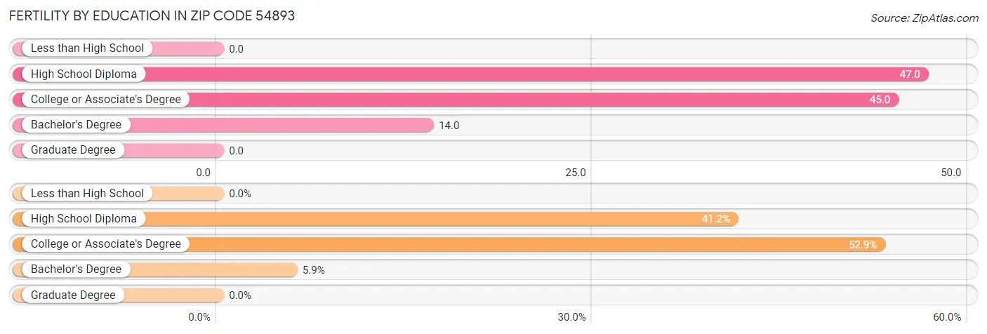 Female Fertility by Education Attainment in Zip Code 54893