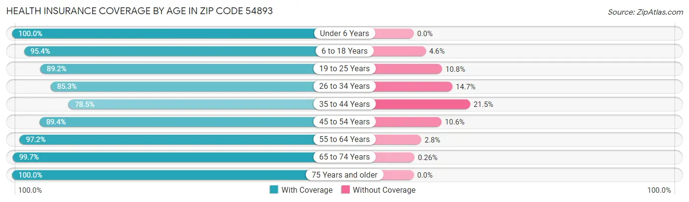 Health Insurance Coverage by Age in Zip Code 54893