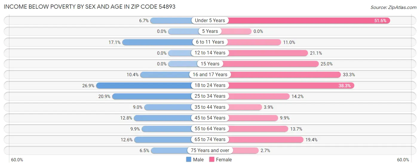 Income Below Poverty by Sex and Age in Zip Code 54893