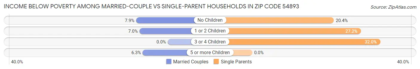 Income Below Poverty Among Married-Couple vs Single-Parent Households in Zip Code 54893