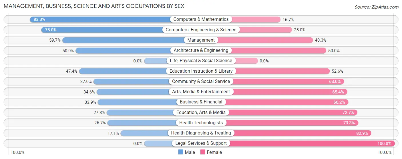 Management, Business, Science and Arts Occupations by Sex in Zip Code 54893
