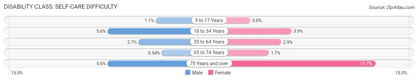 Disability in Zip Code 54893: <span>Self-Care Difficulty</span>