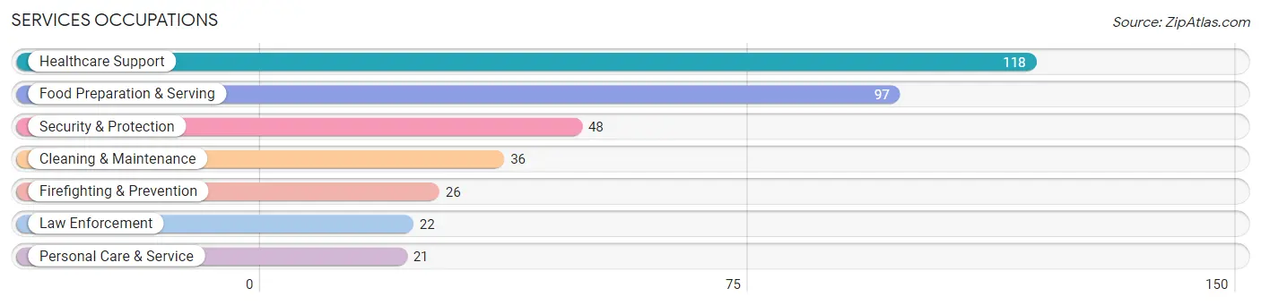 Services Occupations in Zip Code 54893