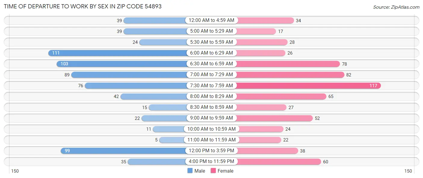 Time of Departure to Work by Sex in Zip Code 54893