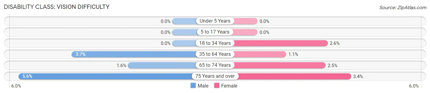 Disability in Zip Code 54893: <span>Vision Difficulty</span>