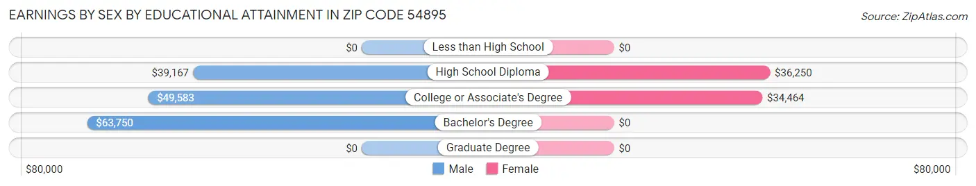 Earnings by Sex by Educational Attainment in Zip Code 54895