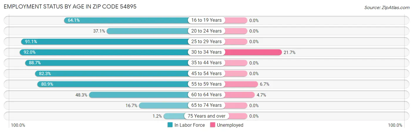Employment Status by Age in Zip Code 54895