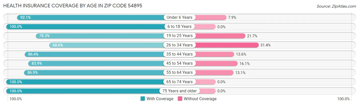 Health Insurance Coverage by Age in Zip Code 54895
