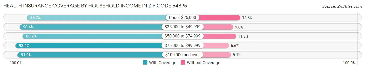 Health Insurance Coverage by Household Income in Zip Code 54895