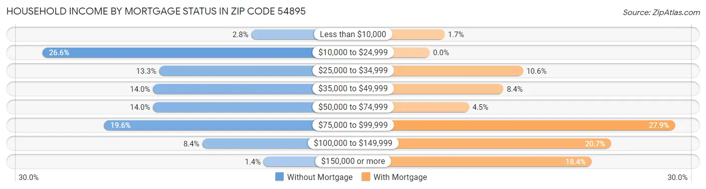 Household Income by Mortgage Status in Zip Code 54895