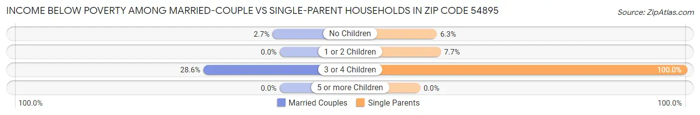 Income Below Poverty Among Married-Couple vs Single-Parent Households in Zip Code 54895