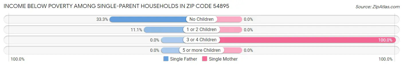 Income Below Poverty Among Single-Parent Households in Zip Code 54895