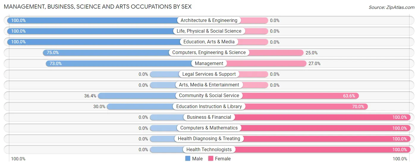 Management, Business, Science and Arts Occupations by Sex in Zip Code 54895