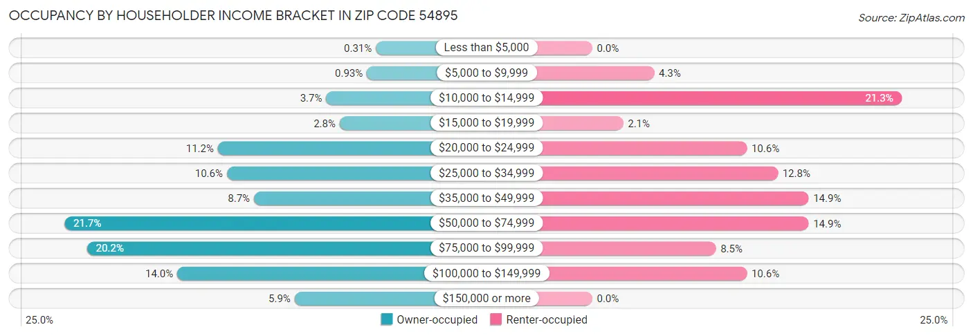Occupancy by Householder Income Bracket in Zip Code 54895