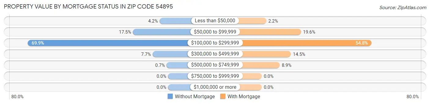 Property Value by Mortgage Status in Zip Code 54895