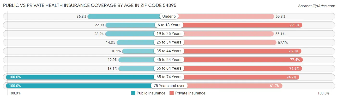 Public vs Private Health Insurance Coverage by Age in Zip Code 54895