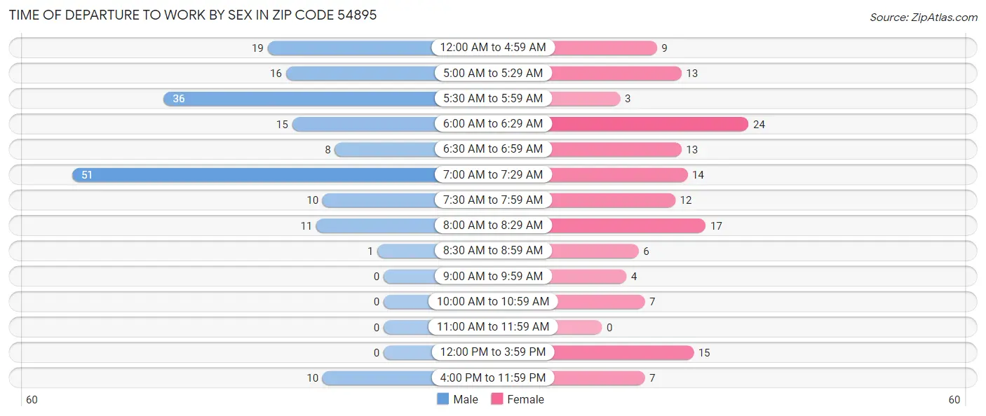 Time of Departure to Work by Sex in Zip Code 54895