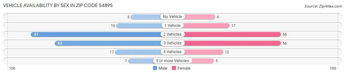 Vehicle Availability by Sex in Zip Code 54895