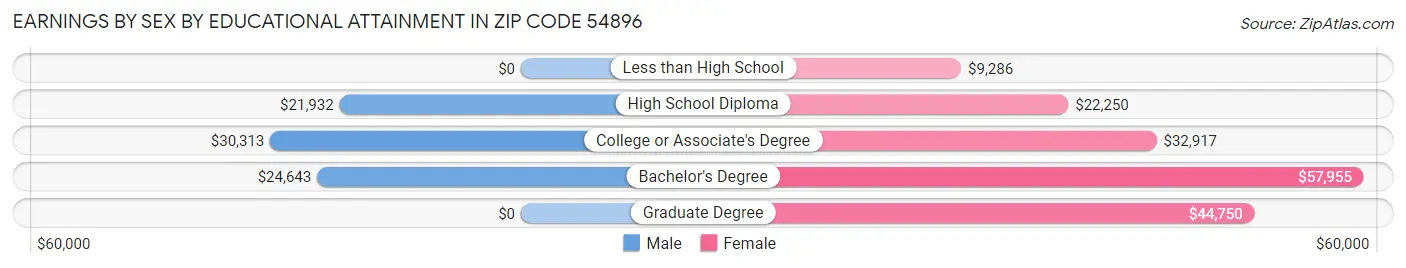 Earnings by Sex by Educational Attainment in Zip Code 54896