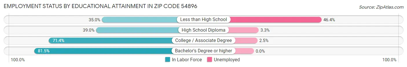 Employment Status by Educational Attainment in Zip Code 54896