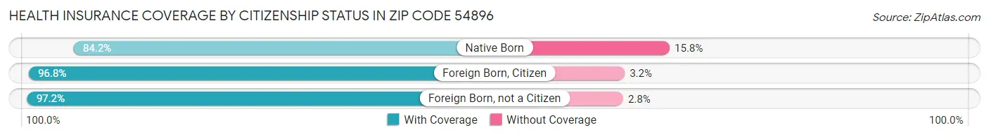 Health Insurance Coverage by Citizenship Status in Zip Code 54896